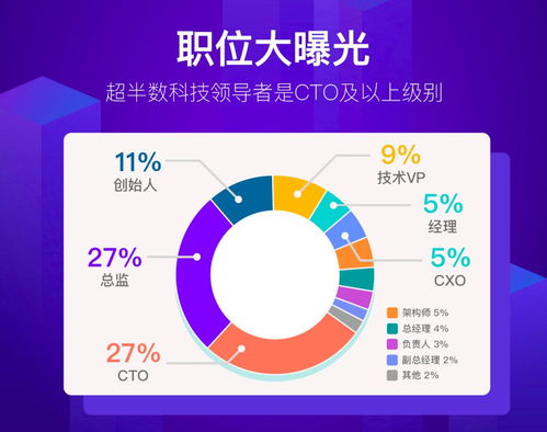 科技領導者年齡與性別分布新趨勢 80后男性成中流砥柱，25歲女CTO嶄露頭角